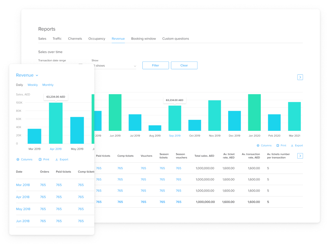 Compare revenue in daily, weekly and monthly periods